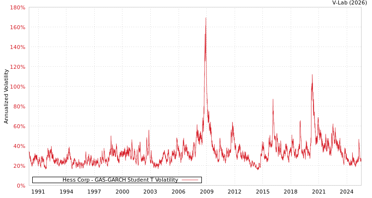 graph of Hess Corp GAS-GARCH-T