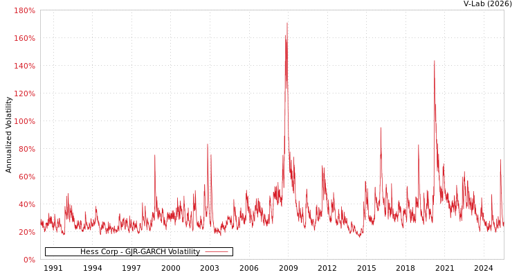 graph of Hess Corp GJR-GARCH