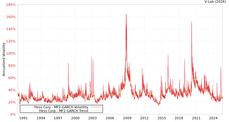 graph of Hess Corp MF2-GARCH