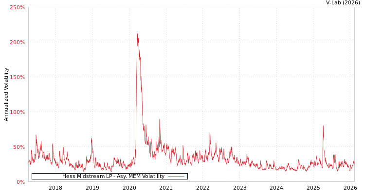 graph of Hess Midstream LP AMEM