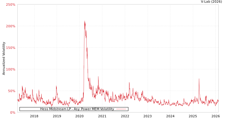graph of Hess Midstream LP APMEM