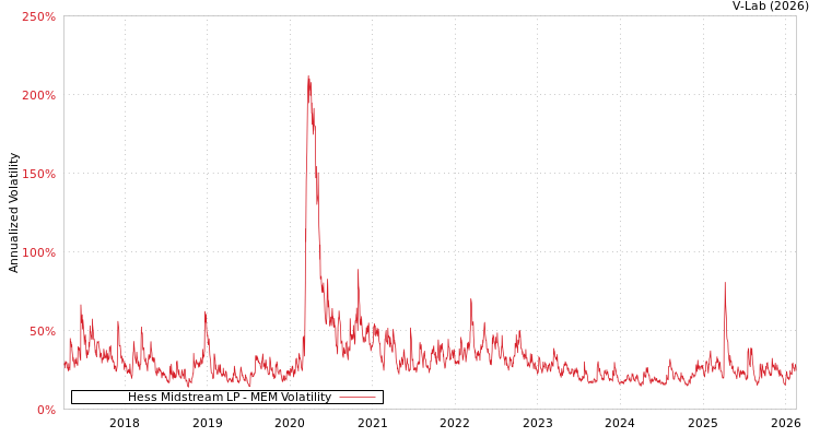 graph of Hess Midstream LP MEM