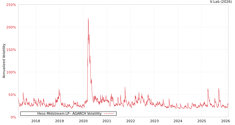 graph of Hess Midstream LP AGARCH