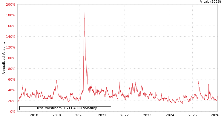 graph of Hess Midstream LP EGARCH