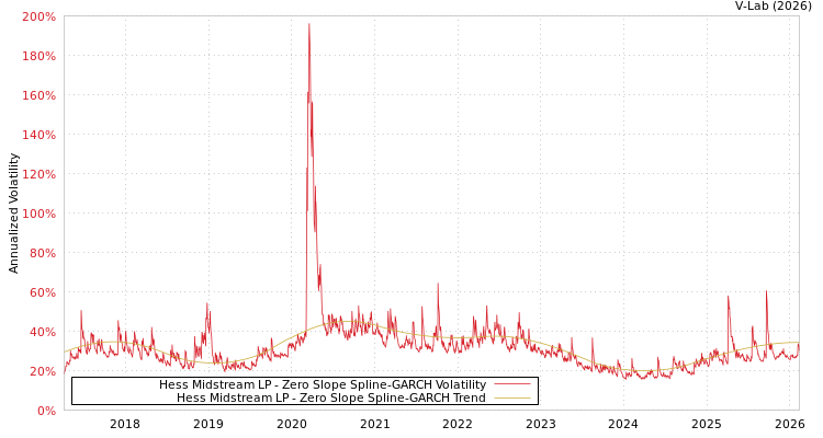graph of Hess Midstream LP S0GARCH