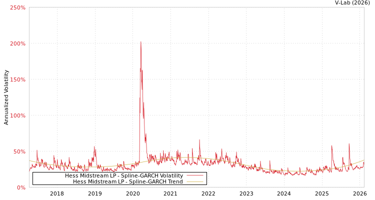 graph of Hess Midstream LP SGARCH
