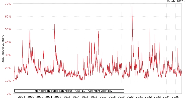 graph of Henderson European Focus Trust PLC AMEM