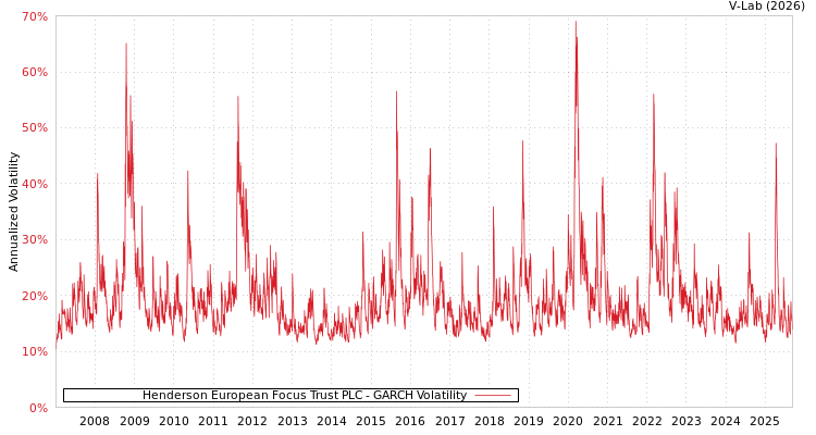 graph of Henderson European Focus Trust PLC GARCH