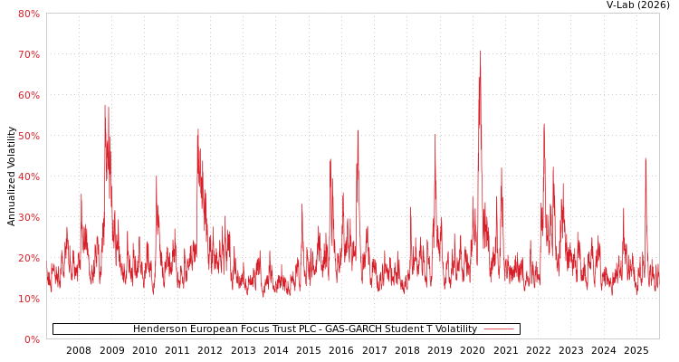 graph of Henderson European Focus Trust PLC GAS-GARCH-T