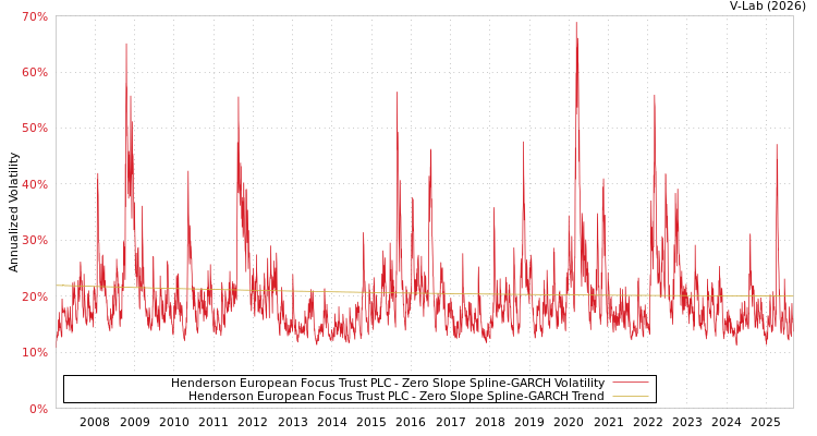 graph of Henderson European Focus Trust PLC S0GARCH