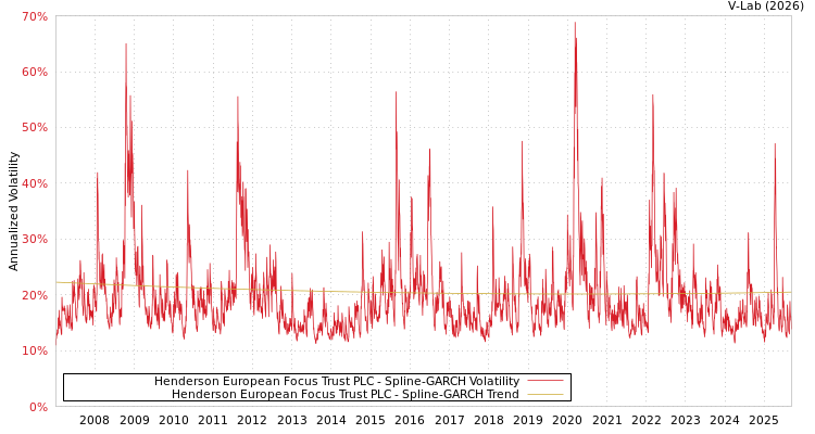 graph of Henderson European Focus Trust PLC SGARCH