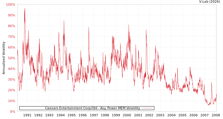 graph of Caesars Entertainment Corp/Old APMEM