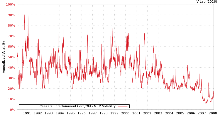 graph of Caesars Entertainment Corp/Old MEM