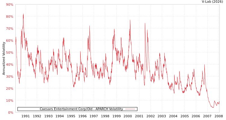 graph of Caesars Entertainment Corp/Old APARCH