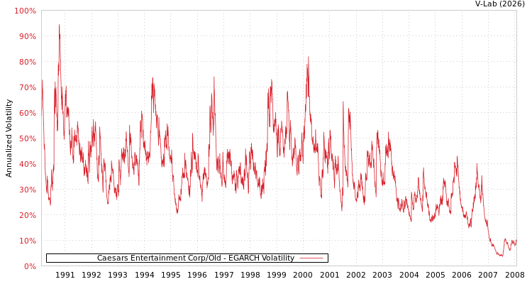 graph of Caesars Entertainment Corp/Old EGARCH