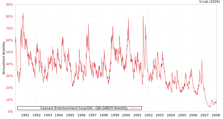 graph of Caesars Entertainment Corp/Old GJR-GARCH