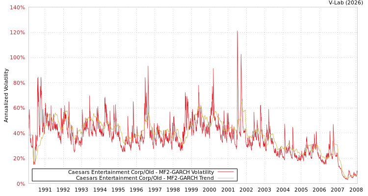 graph of Caesars Entertainment Corp/Old MF2-GARCH