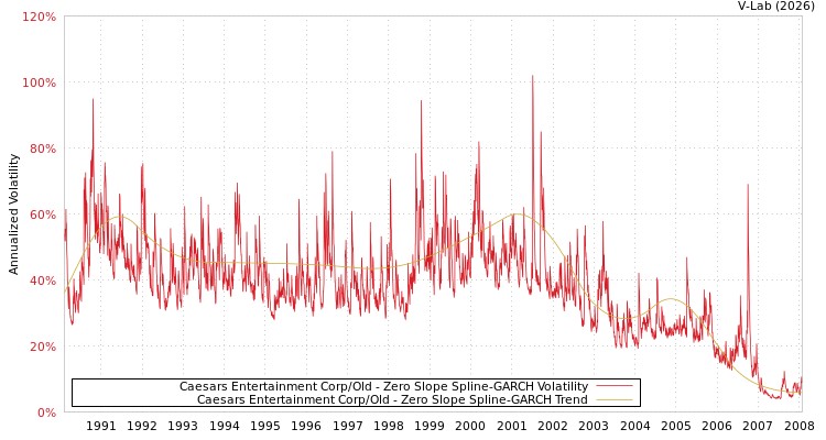 graph of Caesars Entertainment Corp/Old S0GARCH