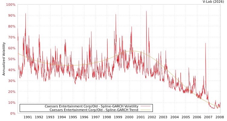 graph of Caesars Entertainment Corp/Old SGARCH
