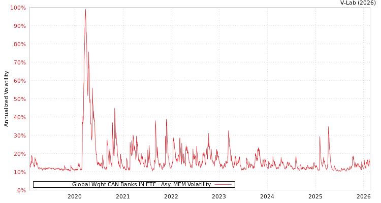 graph of Global Wght CAN Banks IN ETF AMEM