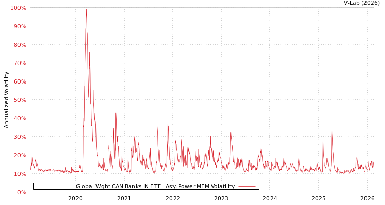graph of Global Wght CAN Banks IN ETF APMEM