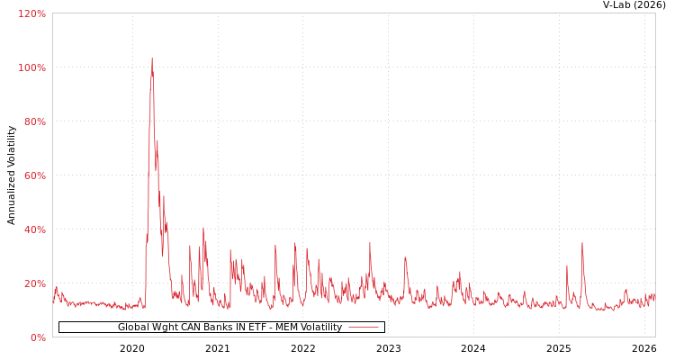 graph of Global Wght CAN Banks IN ETF MEM