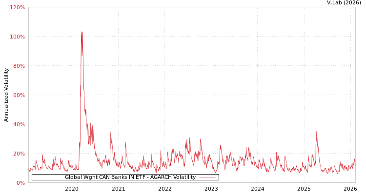 graph of Global Wght CAN Banks IN ETF AGARCH