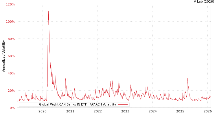 graph of Global Wght CAN Banks IN ETF APARCH