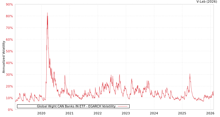 graph of Global Wght CAN Banks IN ETF EGARCH
