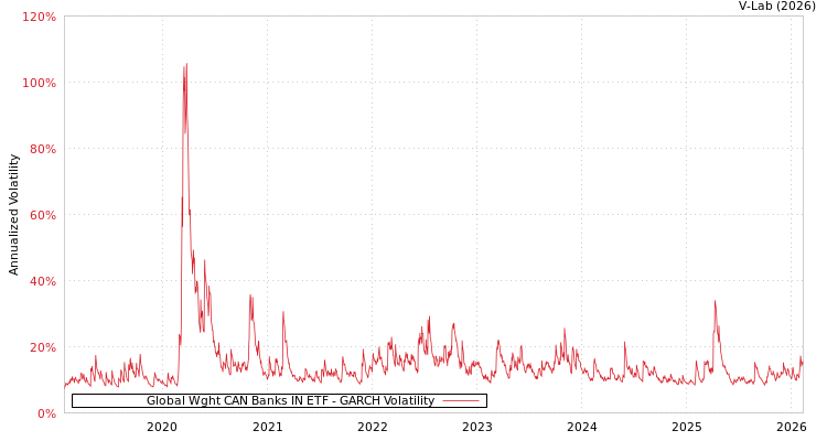 graph of Global Wght CAN Banks IN ETF GARCH