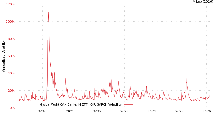 graph of Global Wght CAN Banks IN ETF GJR-GARCH