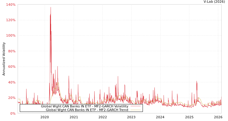 graph of Global Wght CAN Banks IN ETF MF2-GARCH