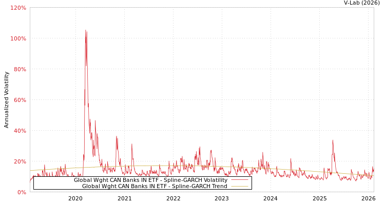 graph of Global Wght CAN Banks IN ETF SGARCH