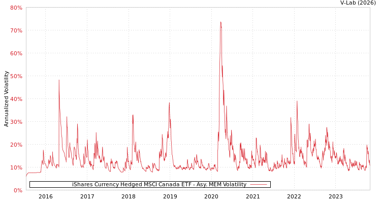 graph of iShares Currency Hedged MSCI Canada ETF AMEM