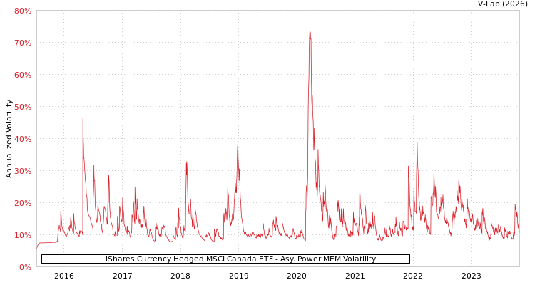 graph of iShares Currency Hedged MSCI Canada ETF APMEM