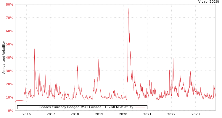 graph of iShares Currency Hedged MSCI Canada ETF MEM