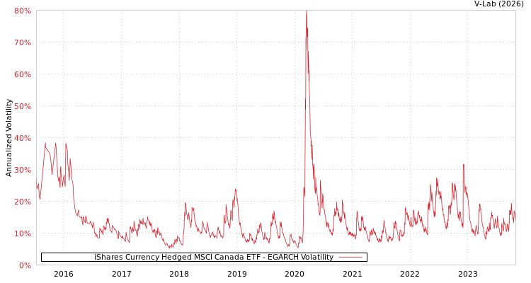graph of iShares Currency Hedged MSCI Canada ETF EGARCH