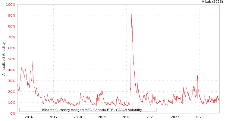 graph of iShares Currency Hedged MSCI Canada ETF GARCH