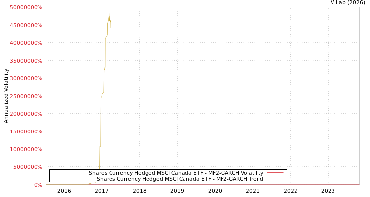 graph of iShares Currency Hedged MSCI Canada ETF MF2-GARCH