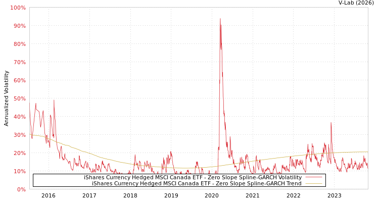 graph of iShares Currency Hedged MSCI Canada ETF S0GARCH