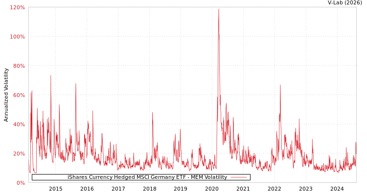 graph of iShares Currency Hedged MSCI Germany ETF MEM