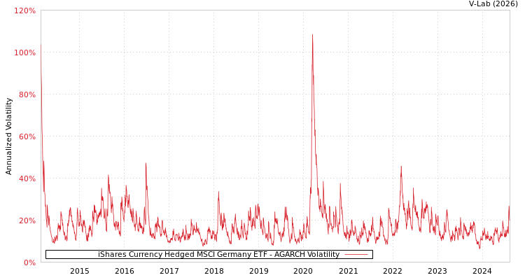 graph of iShares Currency Hedged MSCI Germany ETF AGARCH