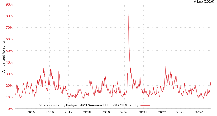 graph of iShares Currency Hedged MSCI Germany ETF EGARCH
