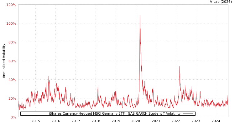 graph of iShares Currency Hedged MSCI Germany ETF GAS-GARCH-T