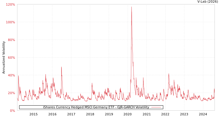 graph of iShares Currency Hedged MSCI Germany ETF GJR-GARCH