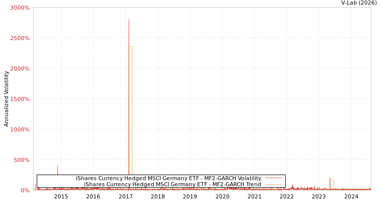 graph of iShares Currency Hedged MSCI Germany ETF MF2-GARCH