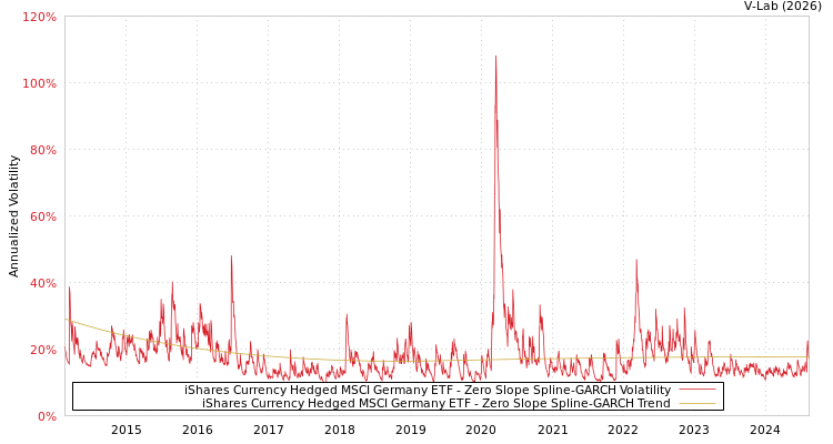 graph of iShares Currency Hedged MSCI Germany ETF S0GARCH
