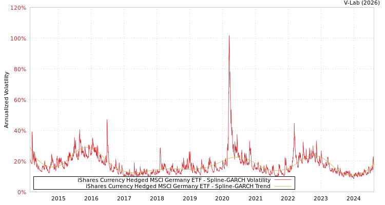 graph of iShares Currency Hedged MSCI Germany ETF SGARCH