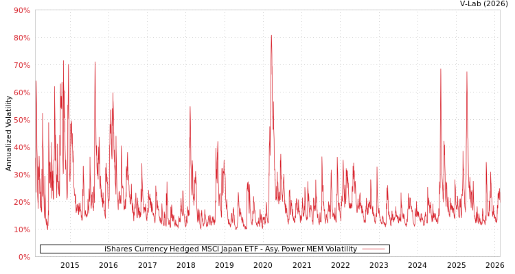 graph of iShares Currency Hedged MSCI Japan ETF APMEM