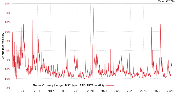 graph of iShares Currency Hedged MSCI Japan ETF MEM